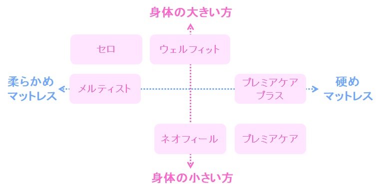 トゥルースリーパー　体重と既存マットレス硬さによるおすすめ　対象表