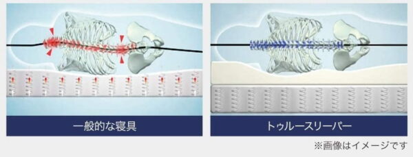 トゥルースリーパー　体圧分散　効果　イメージ図解