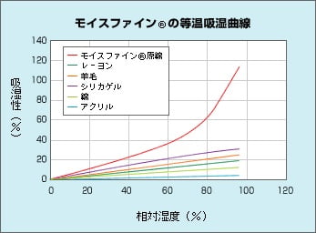 モイスファイン　等温吸湿曲線
