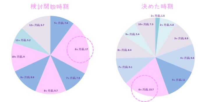 指輪を検討し始めた時期と決めた時期