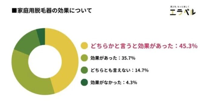 エラベル　家庭用脱毛器　効果意思アンケート　結果　表グラフ
