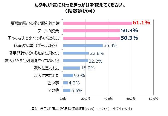 ムダ毛が気になったきっかけ