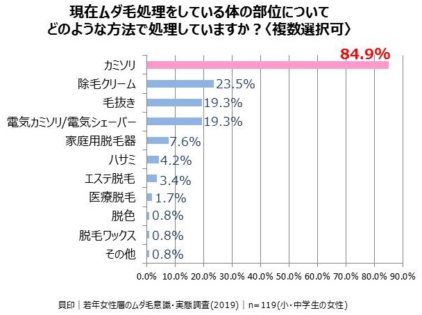 ムダ毛処理のツールは？