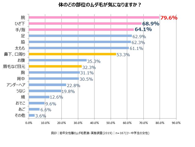 気になるムダ毛の部位